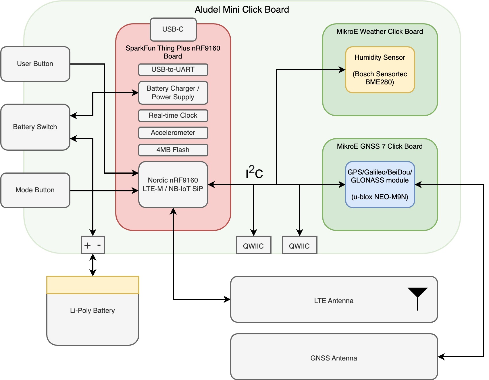 Cold Chain Asset Tracker Block Diagram